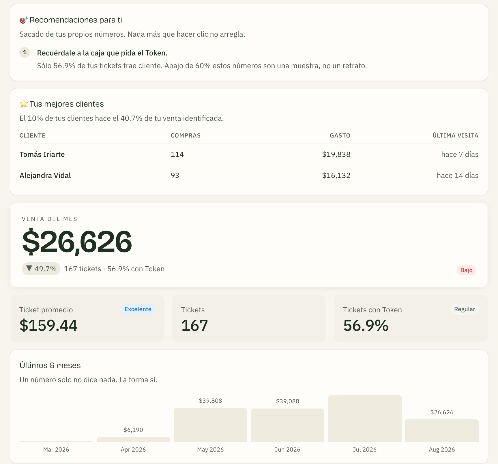 El panel de kiosko: venta del mes, ticket promedio, tickets con Token y la tendencia de seis meses.